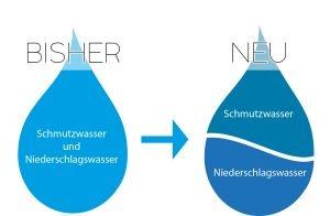 Infos zur gesplitteten Abwassergebühr